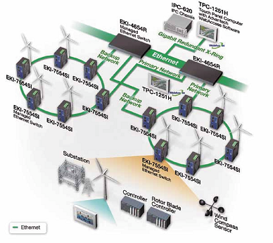 Advantech Szl Erm Farm Vezrls